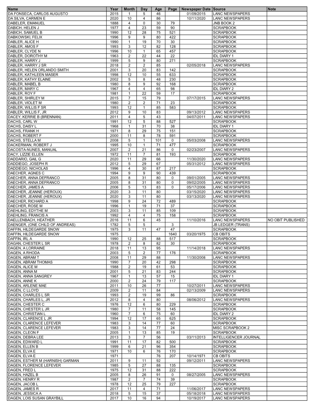 Obituary Index-D Surnames