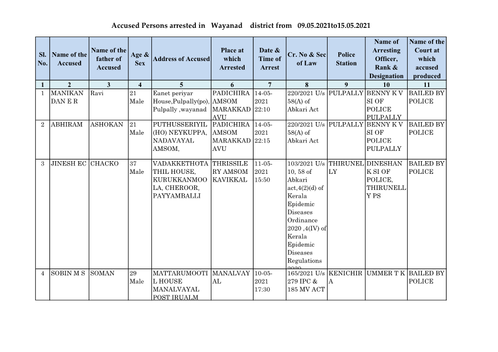 Accused Persons Arrested in Wayanad District from 09.05.2021To15.05.2021