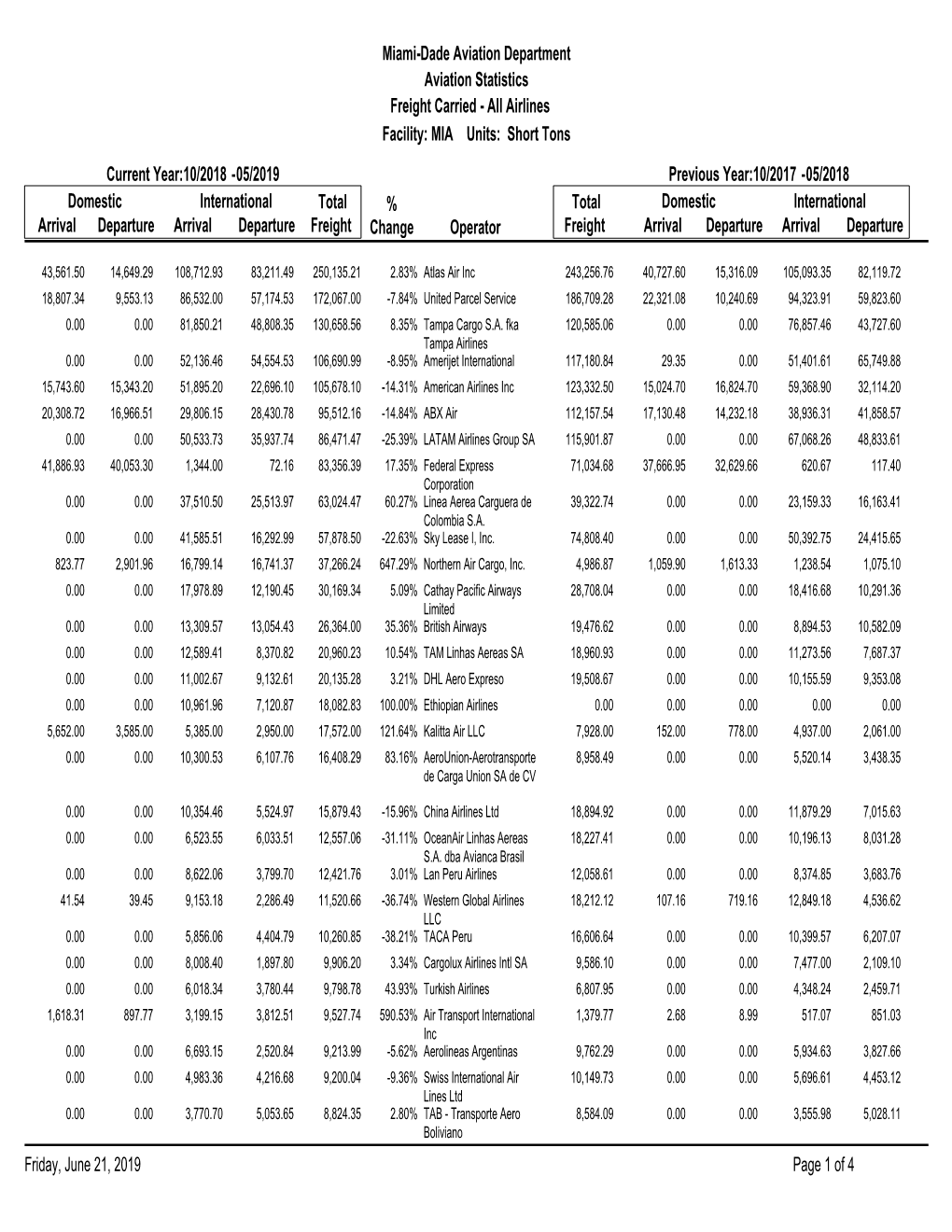 Facility: MIA Units: Short Tons Freight Carried