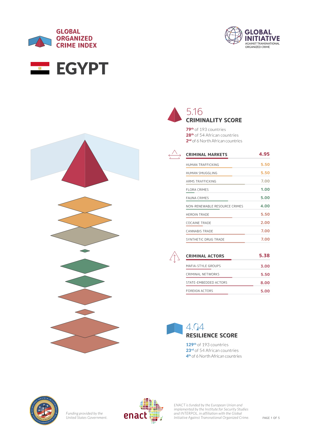 5.63 in Terms of Criminality, Egypt's Index Score of 5.14 Places It 22Nd In