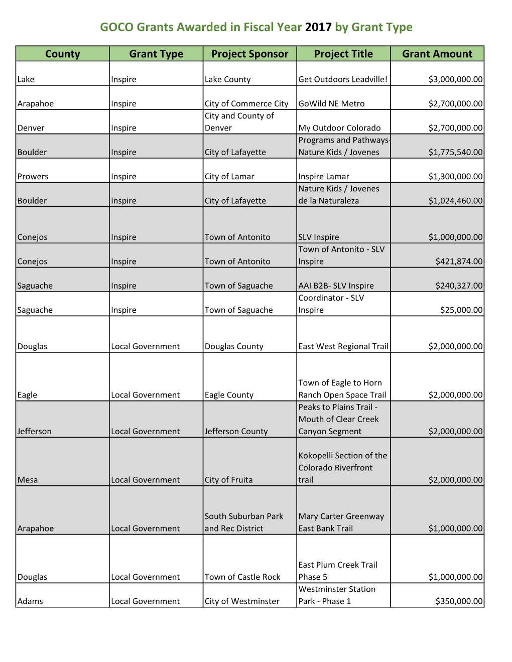 GOCO Grants Awarded in Fiscal Year 2017 by Grant Type