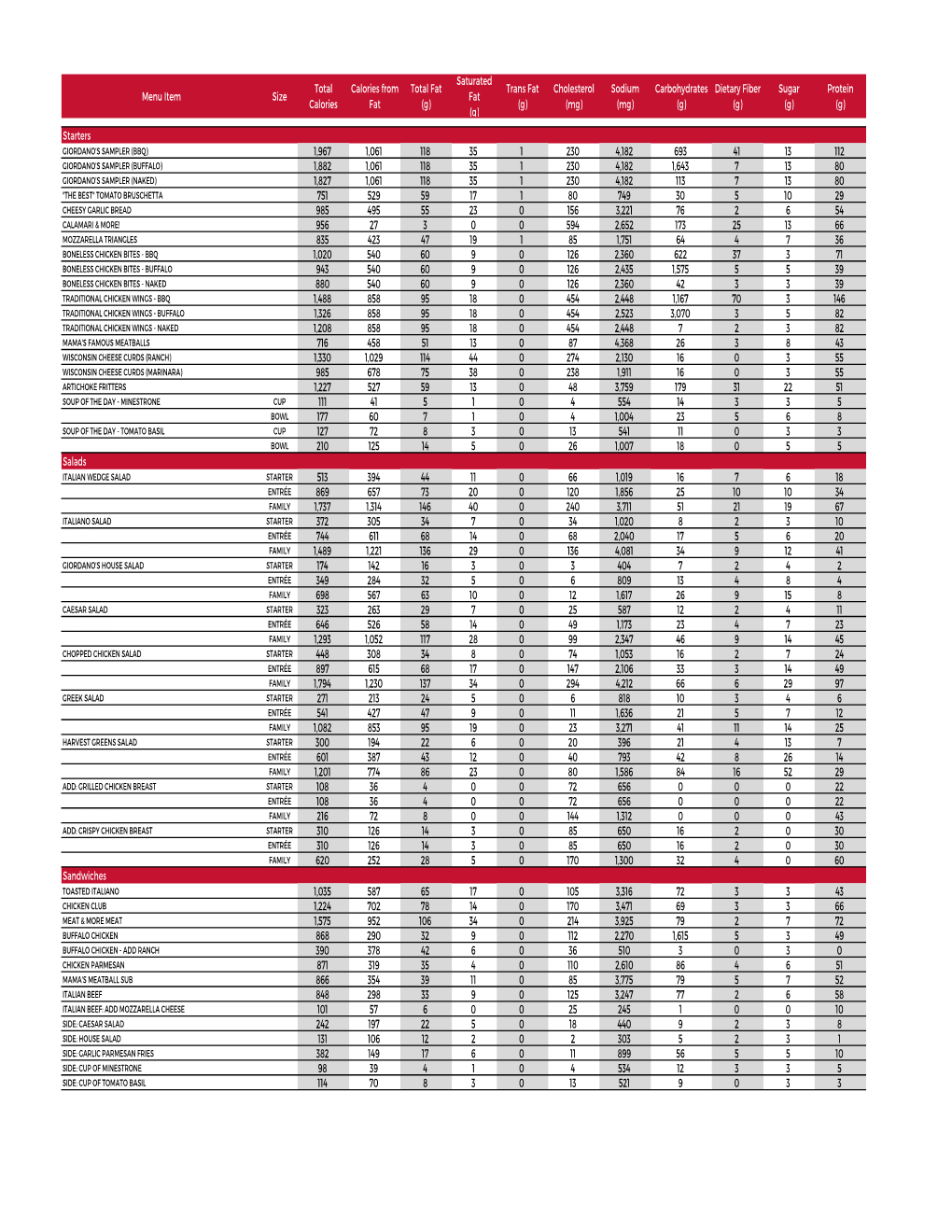 Menu Item Size Total Calories Calories from Fat Total