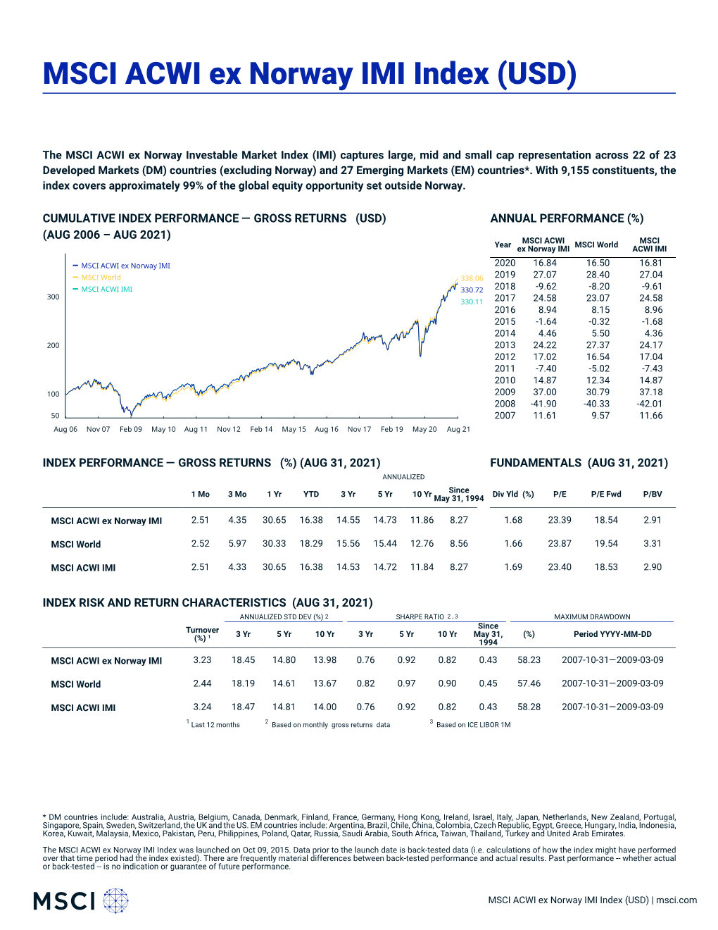 MSCI ACWI Ex Norway IMI Index (USD) (GROSS)