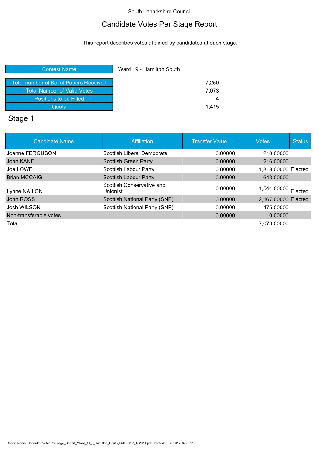 Candidate Votes Per Stage Report Stage 1