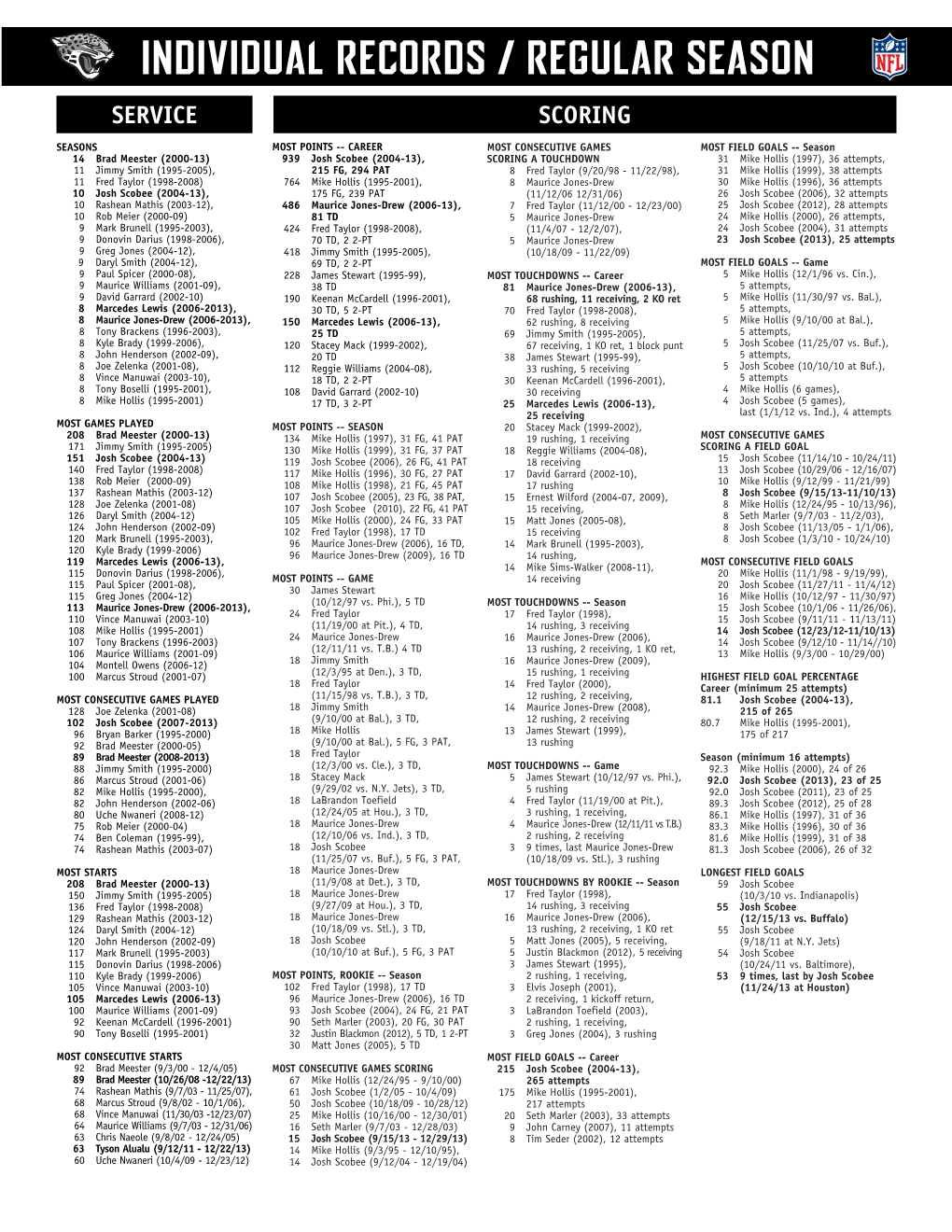 Individual Records / Regular Season Service Scoring