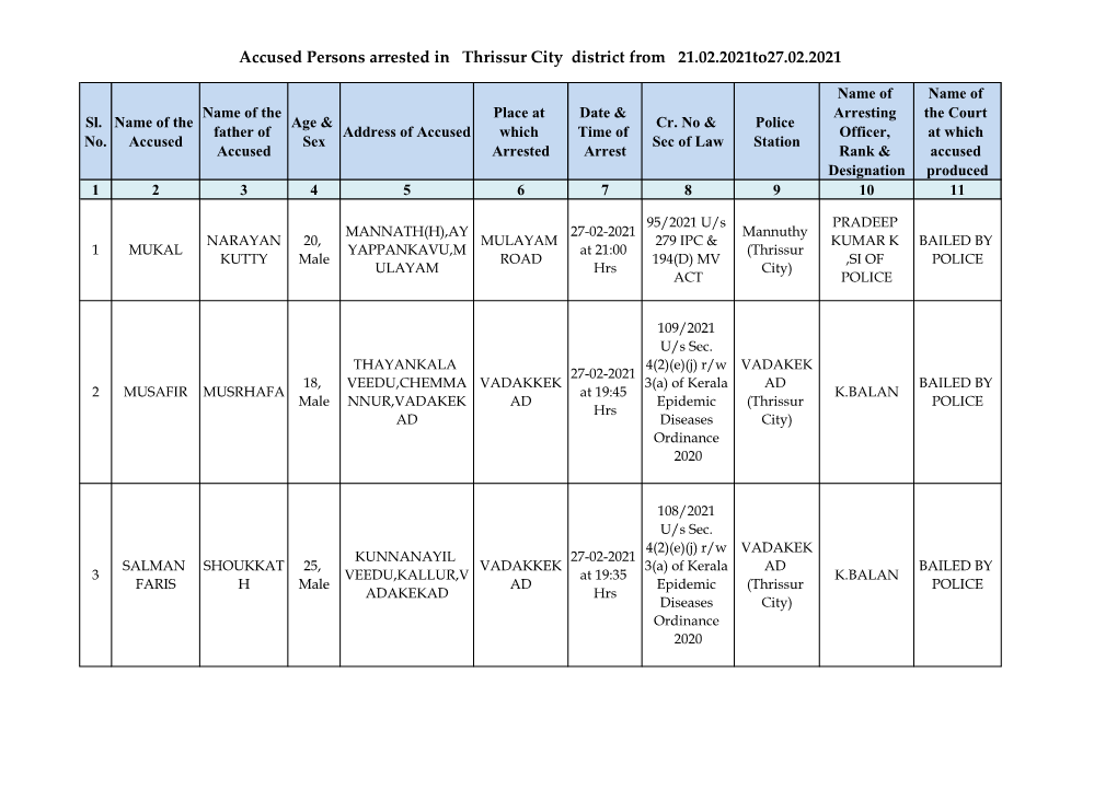 Accused Persons Arrested in Thrissur City District from 21.02.2021To27.02.2021