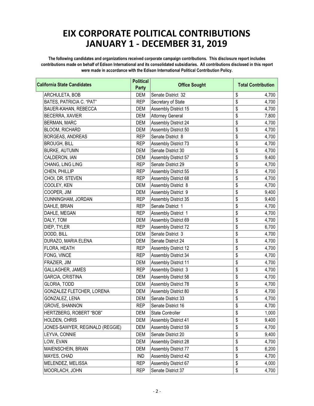 2019 Political Contributions and Expenditures