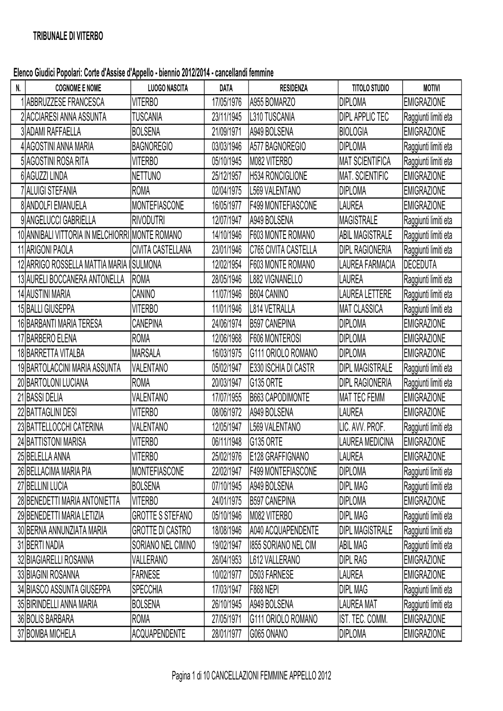 Cancellazioni Femmine Appello 2012 Tribunale Di Viterbo