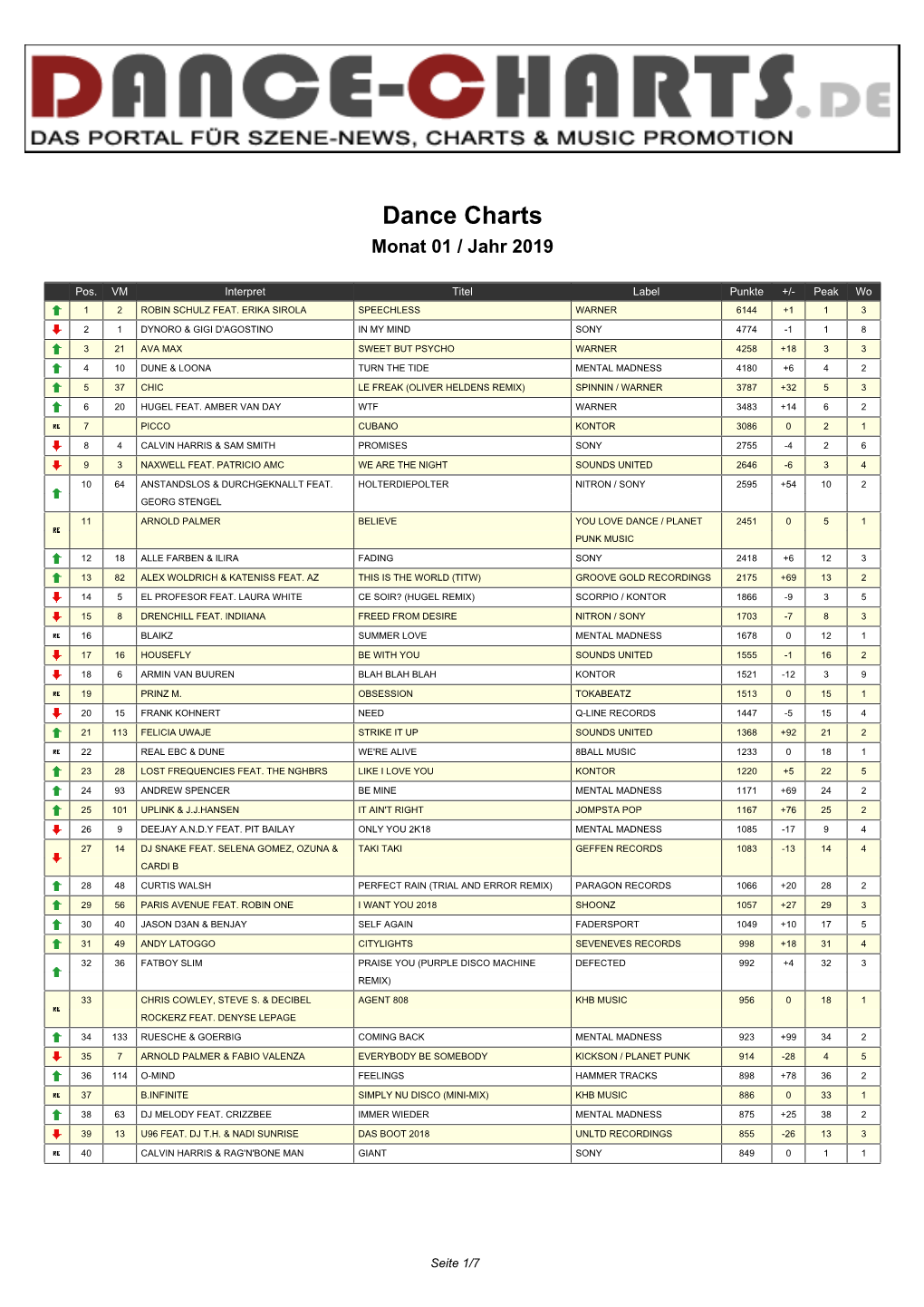 Dance Charts Monat 01 / Jahr 2019