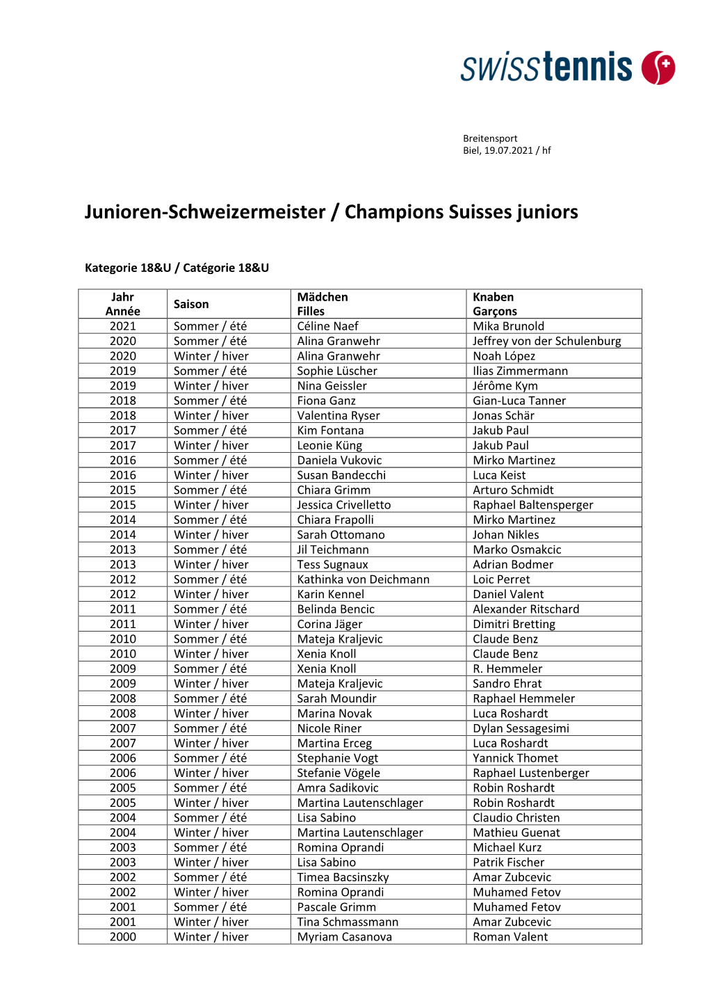 Junioren-Schweizermeister / Champions Suisses Juniors