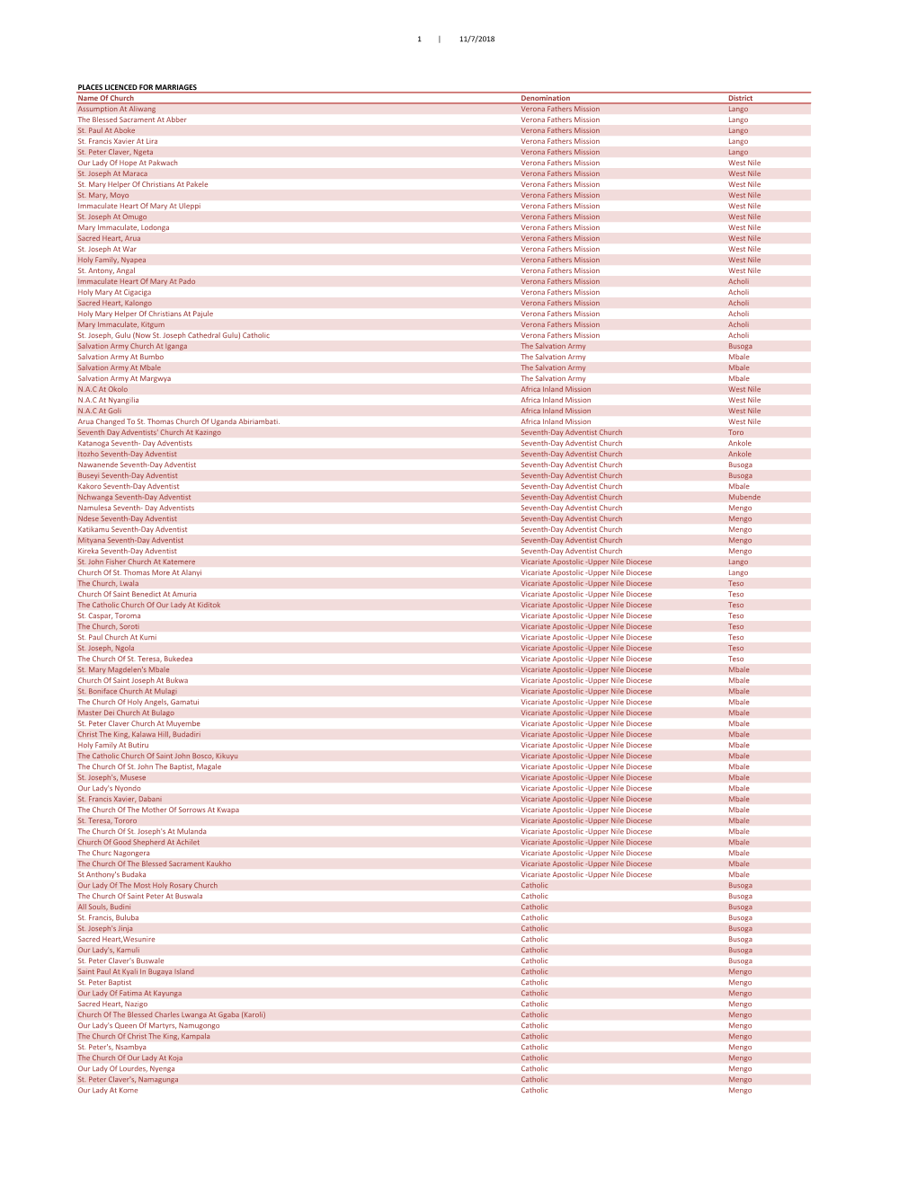 1 | 11/7/2018 PLACES LICENCED for MARRIAGES Name of Church