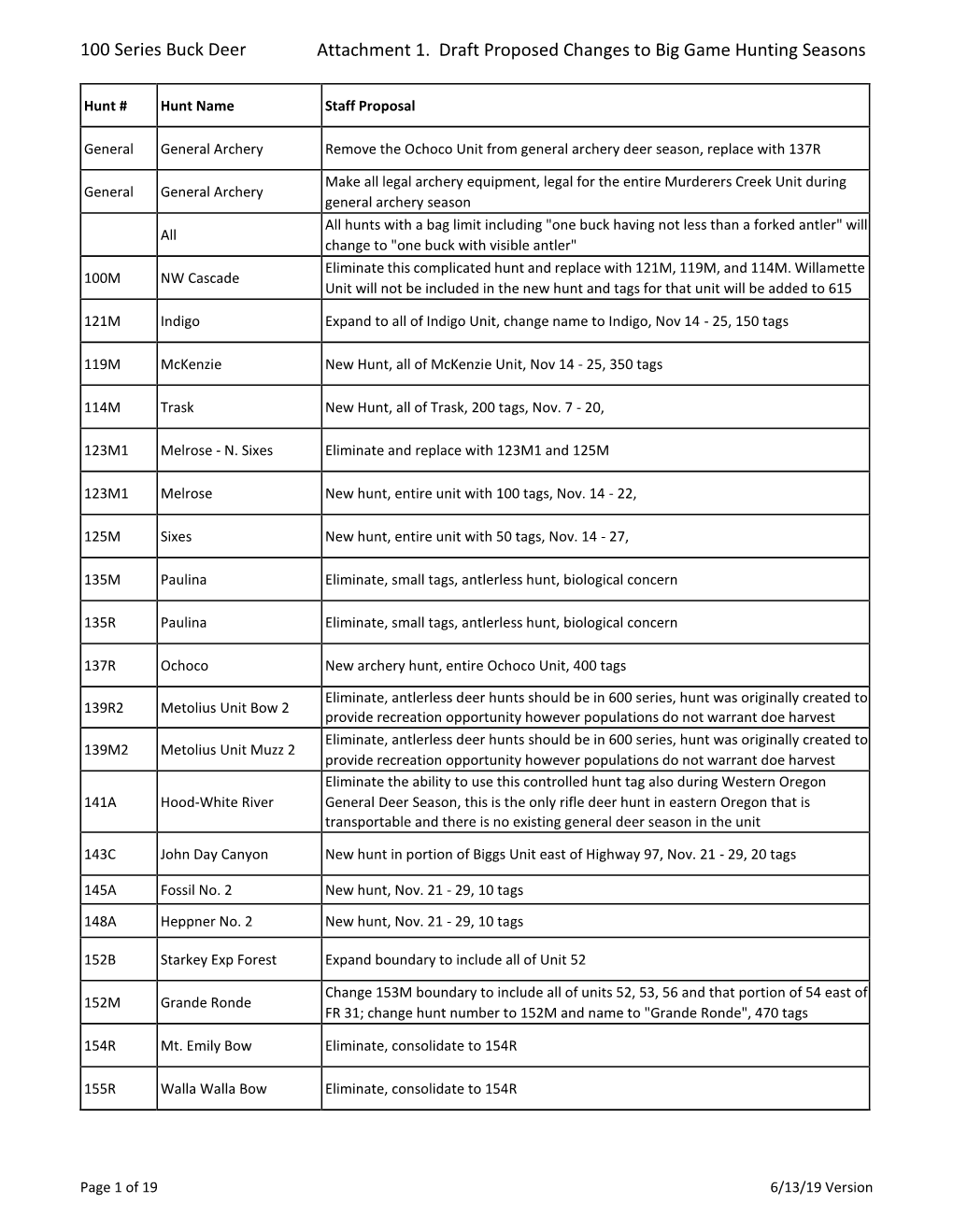 100 Series Buck Deer Attachment 1. Draft Proposed Changes to Big Game Hunting Seasons