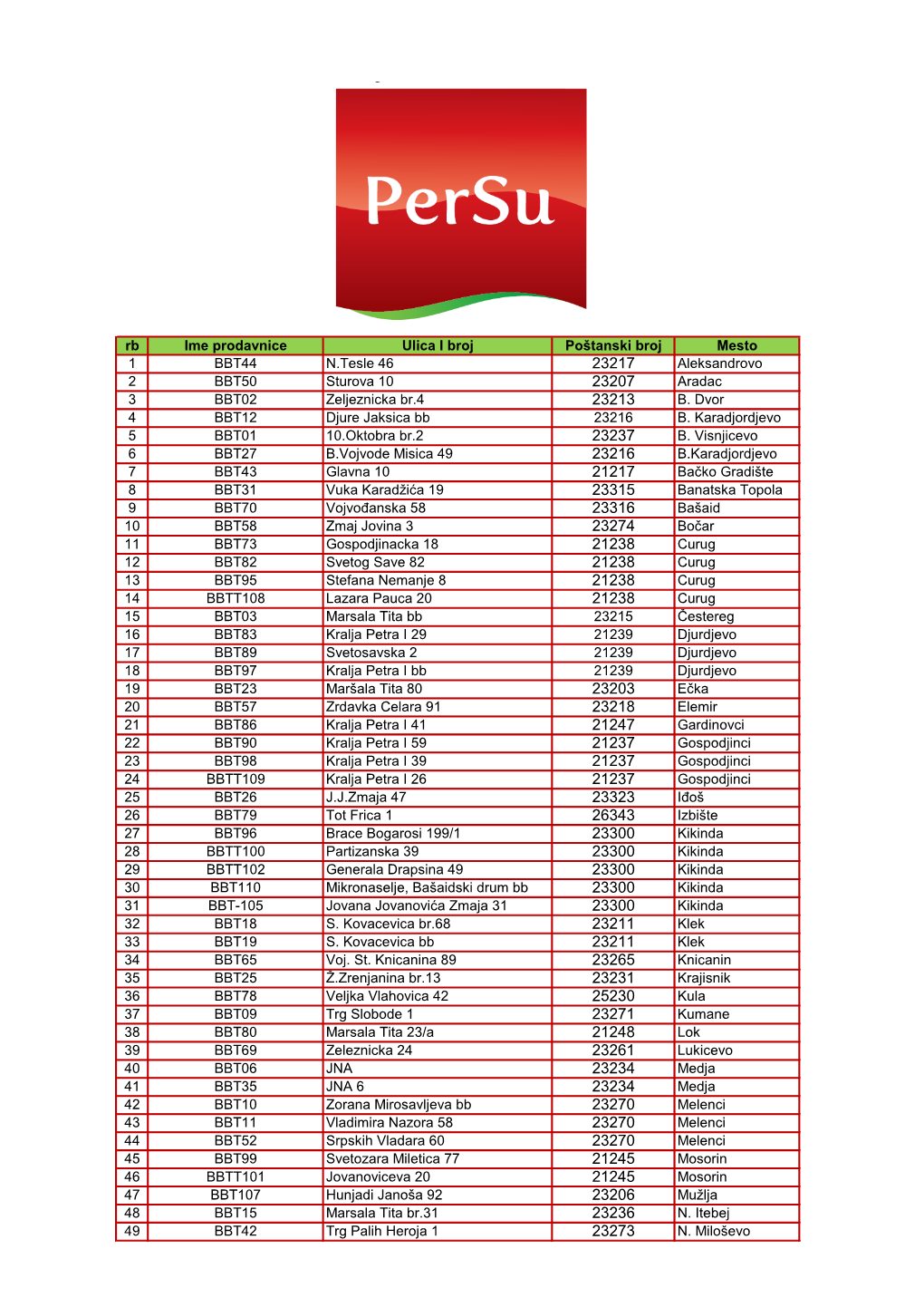 Rb Ime Prodavnice Ulica I Broj Poštanski Broj Mesto 1 BBT44 N.Tesle 46 23217 Aleksandrovo 2 BBT50 Sturova 10 23207 Aradac 3 BBT02 Zeljeznicka Br.4 23213 B