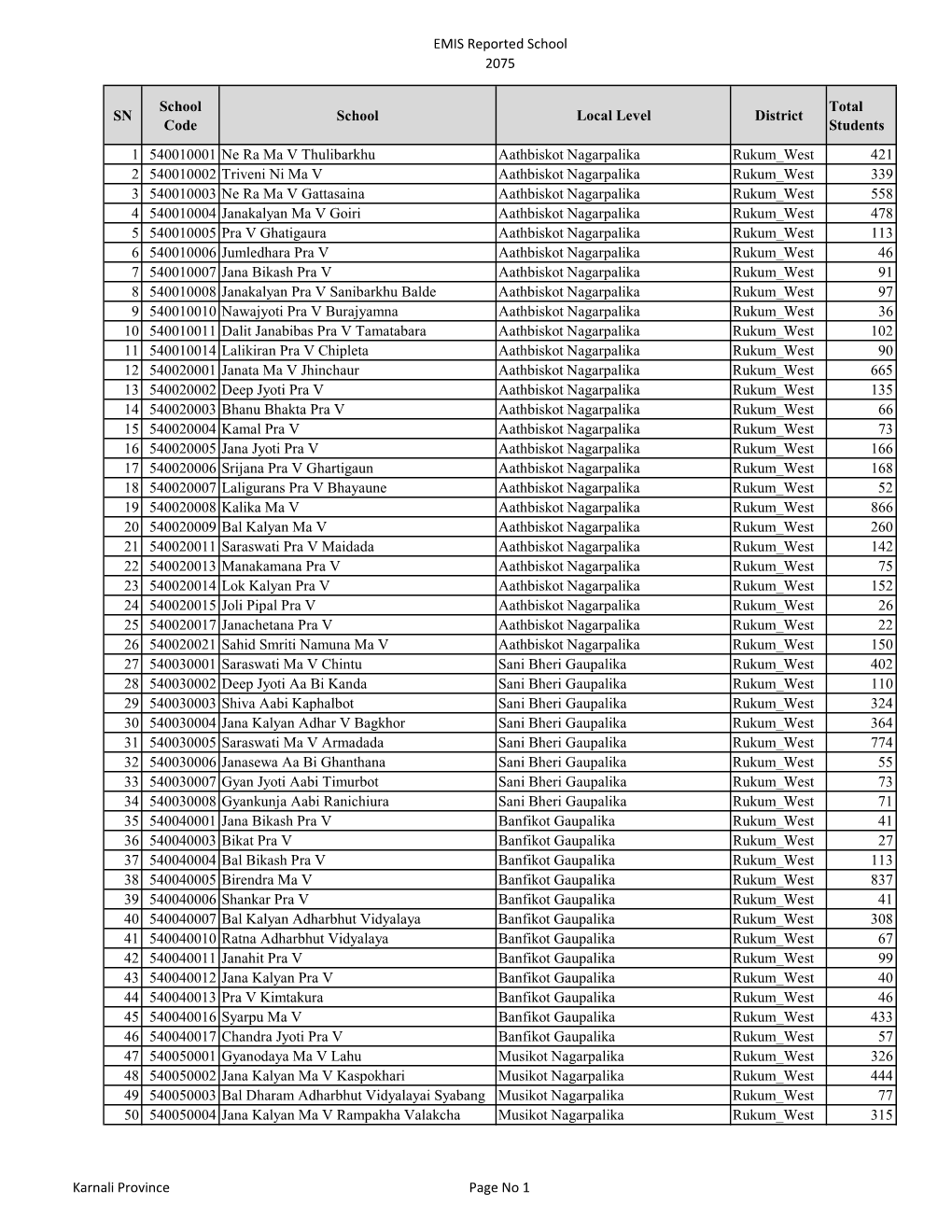 EMIS Reported School 2075