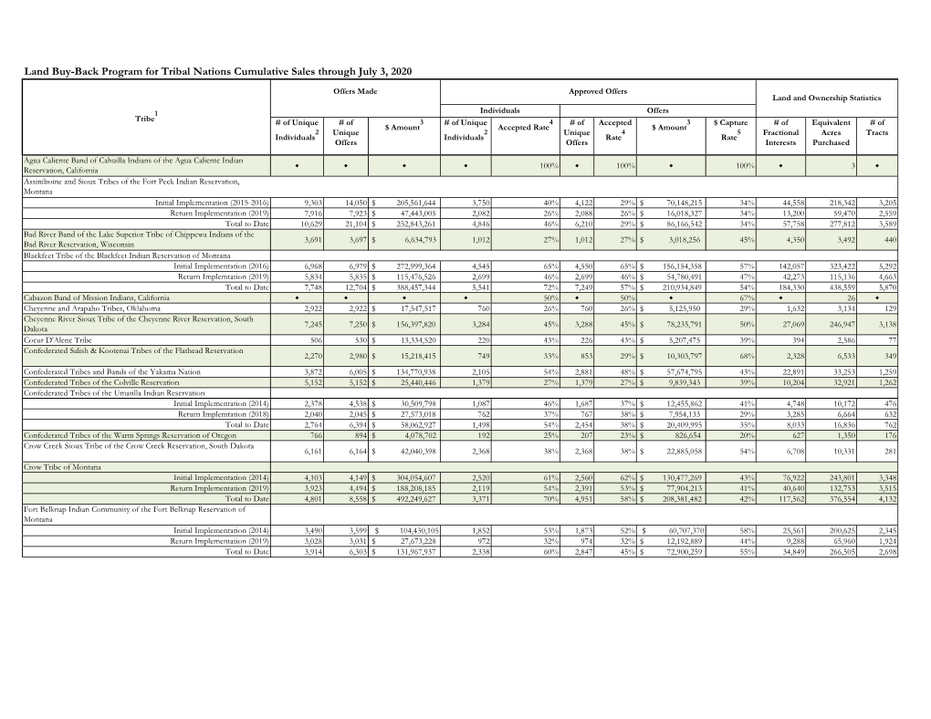 Land Buy-Back Program for Tribal Nations Cumulative Sales Through July 3, 2020