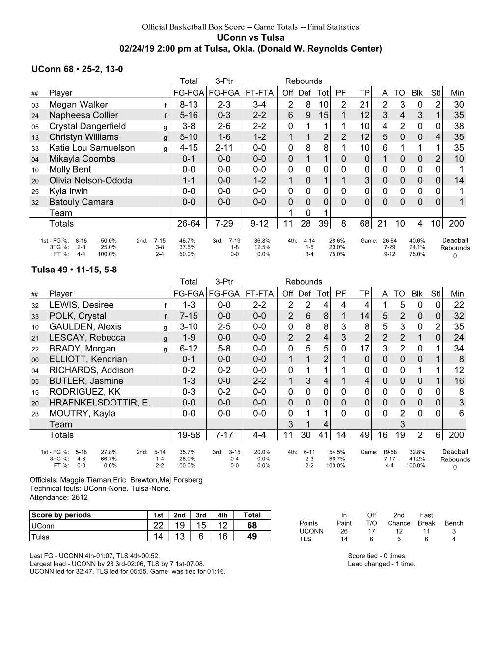 Final Statistics Uconn Vs Tulsa 02/24/19 2:00 Pm at Tulsa, Okla. (Donald W