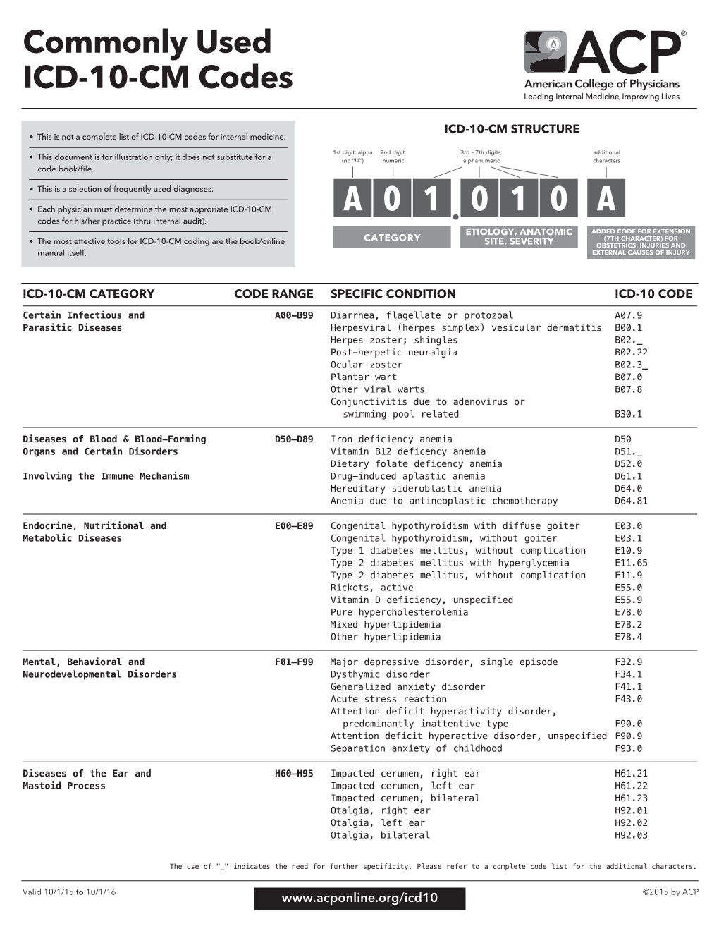 "Commonly Used ICD-10-CM Codes" List