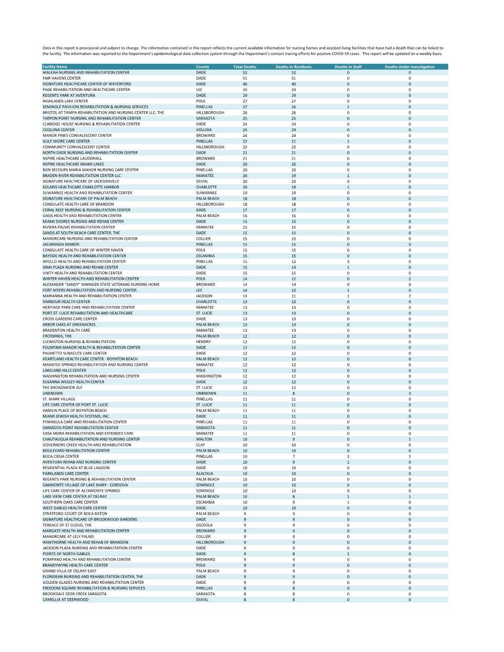 Facility Name County Total Deaths Deaths in Residents Deaths in Staff Deaths Under Investigation HIALEAH NURSING and REHABILITAT