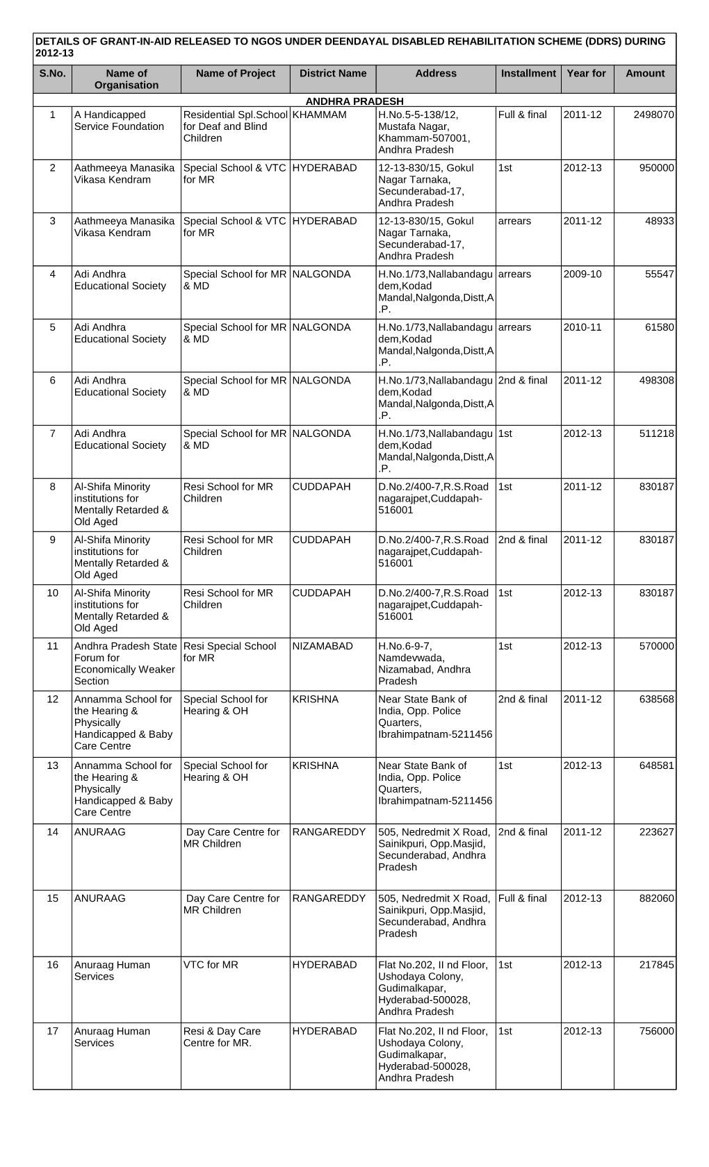 Grant in Aid Released to Ngos During the Year 12-13 Under DDRS.Pdf