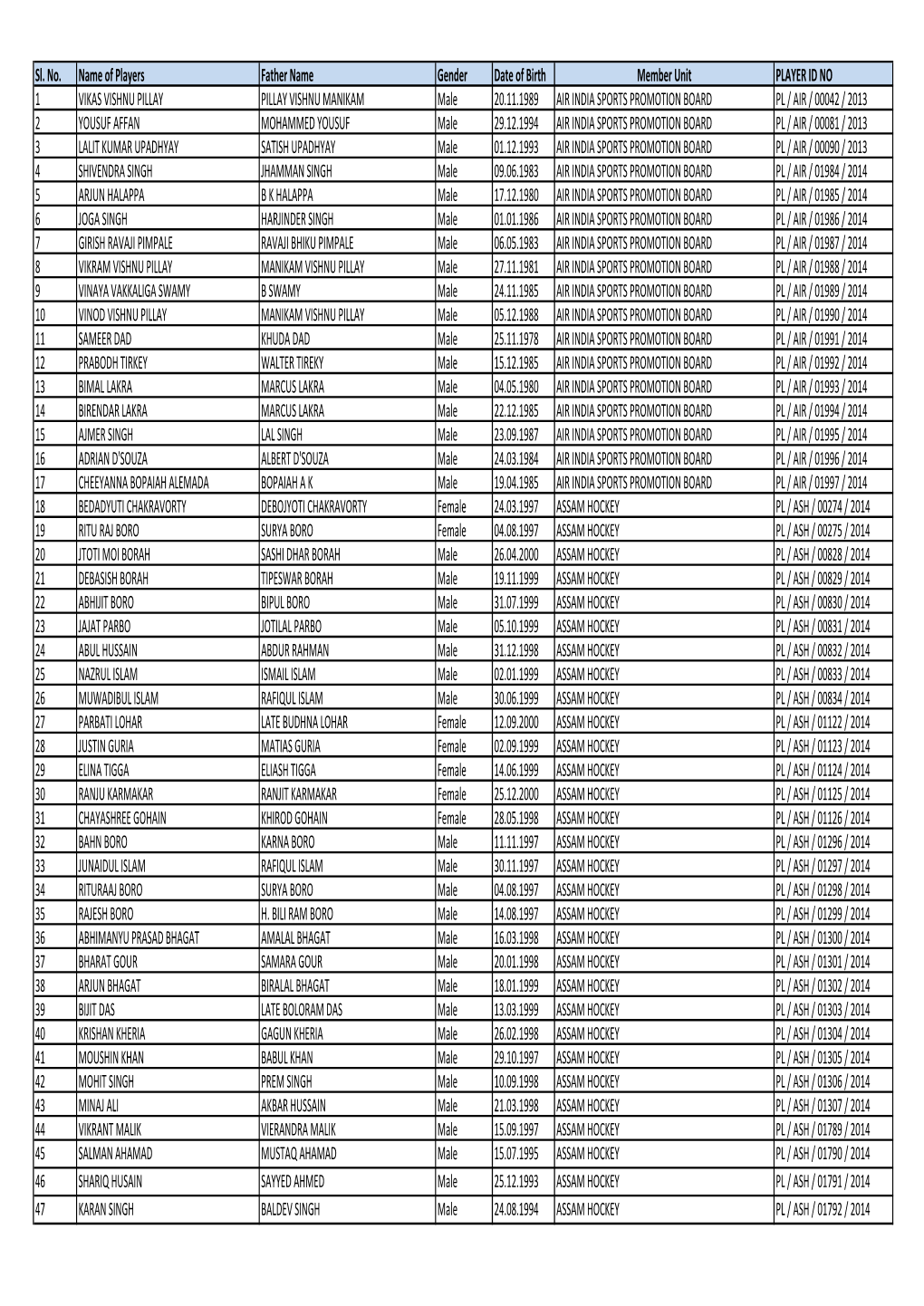 Sl. No. Name of Players Father Name Gender Date of Birth Member Unit