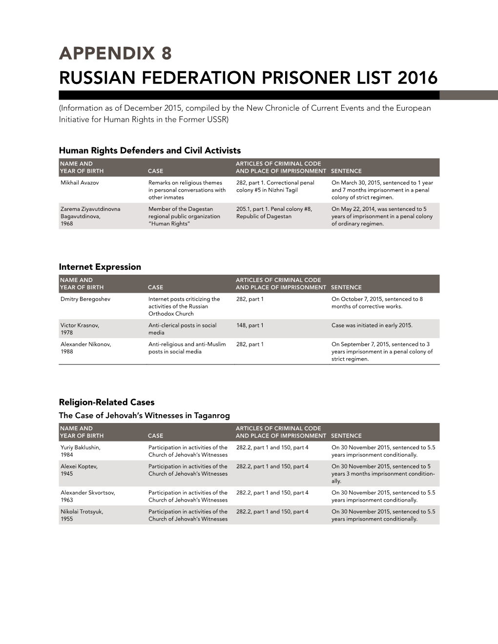 Appendix 8 Russian Federation Prisoner List 2016