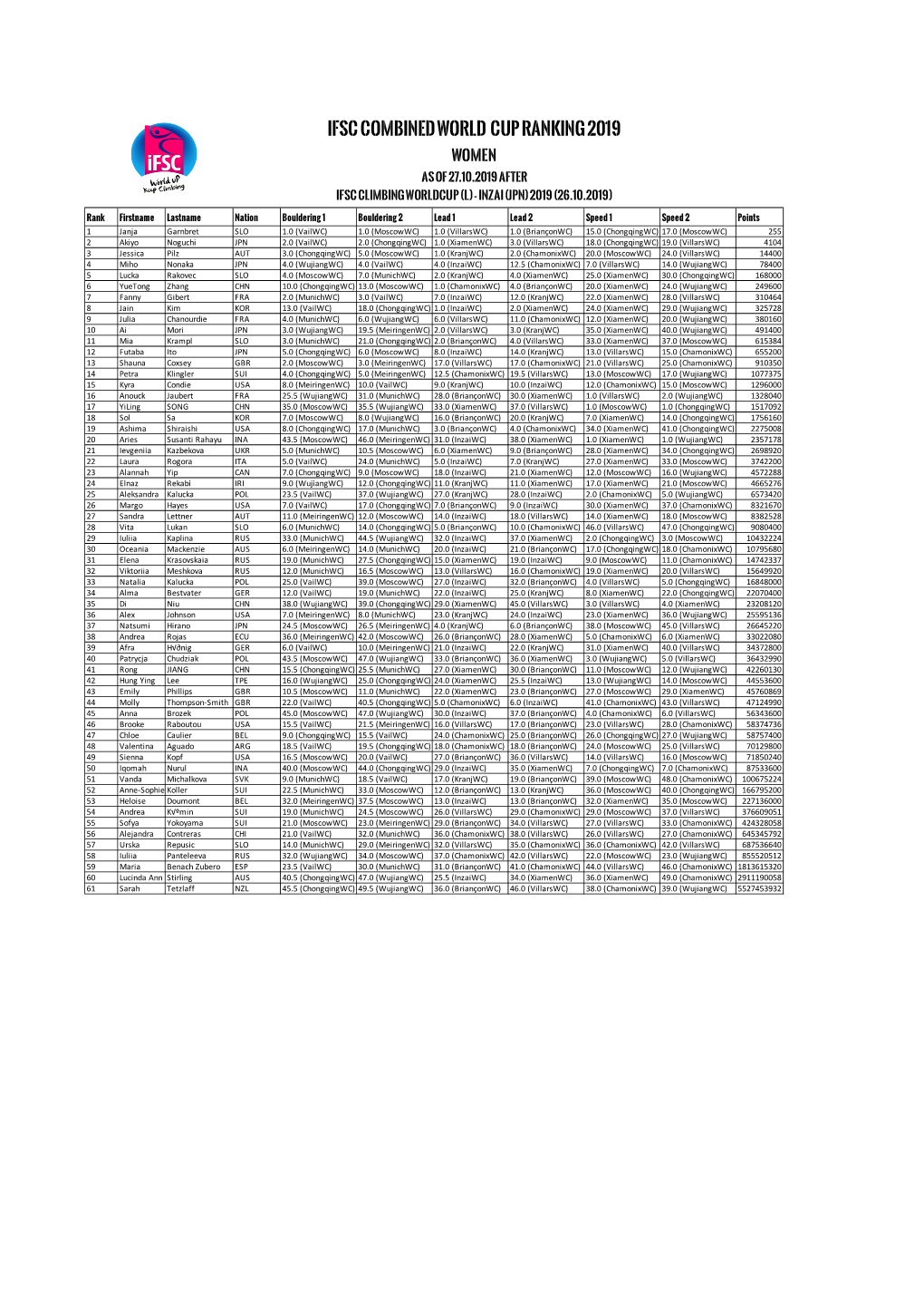 IFSC Combined World Cup Ranking 2019 Women As of 27.10.2019 After IFSC Climbing Worldcup (L) - Inzai (JPN) 2019 (26.10.2019)