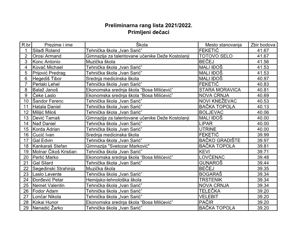 Preliminarna Rang Lista 2021/2022. Primljeni Dečaci