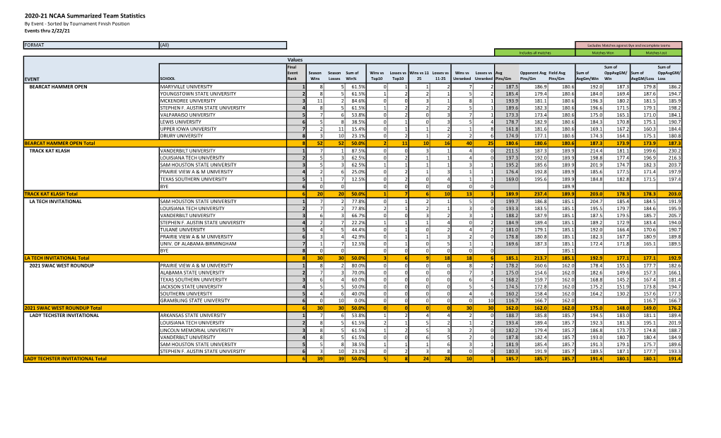 2020-21 NCAA Summarized Team Statistics by Event - Sorted by Tournament Finish Position Events Thru 2/22/21