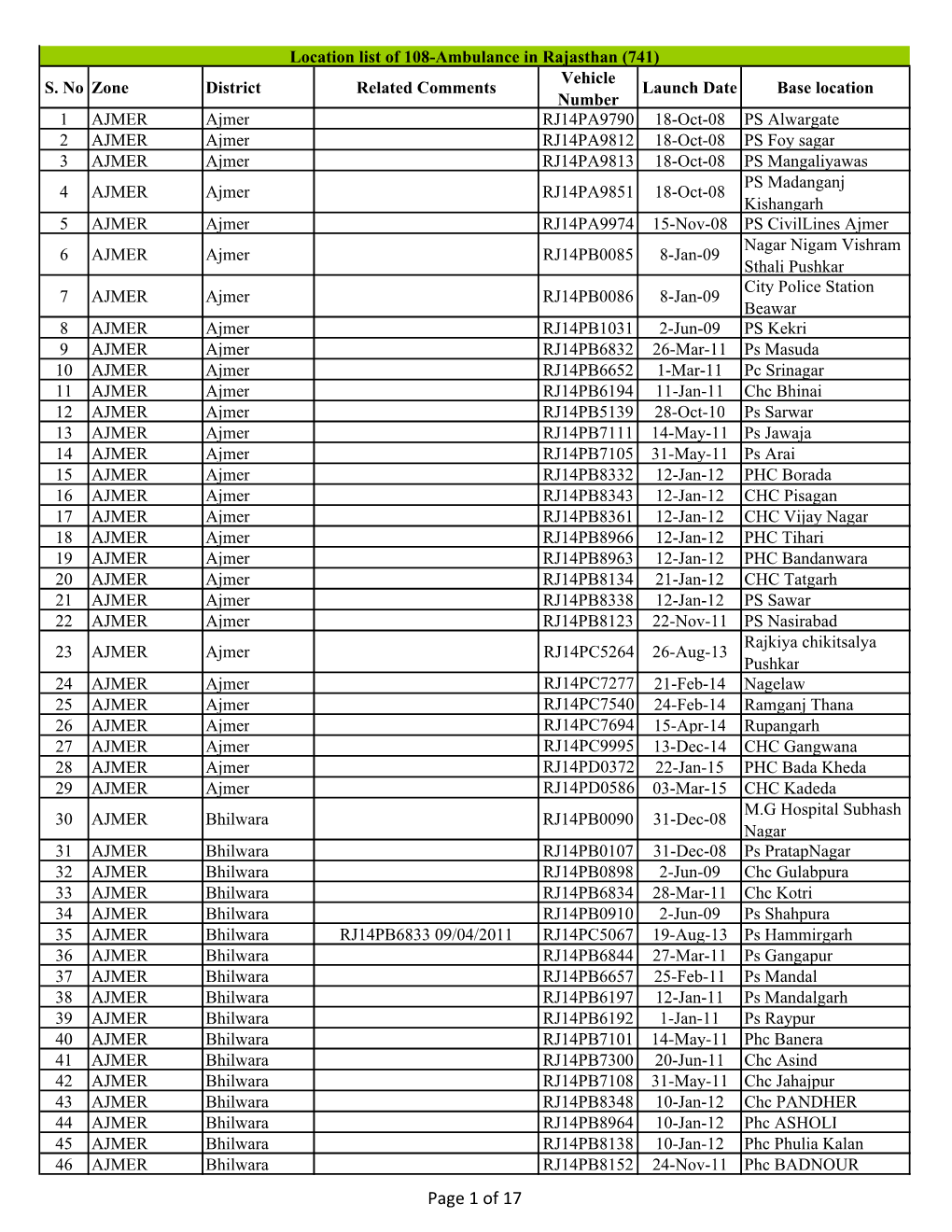 To Download List of 741 Ambulances