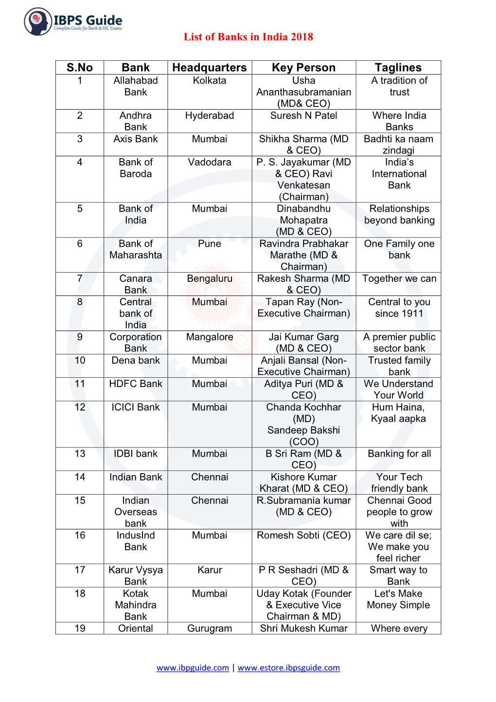 List of Banks in India 2018 S.No Bank Headquarters Key Person Taglines