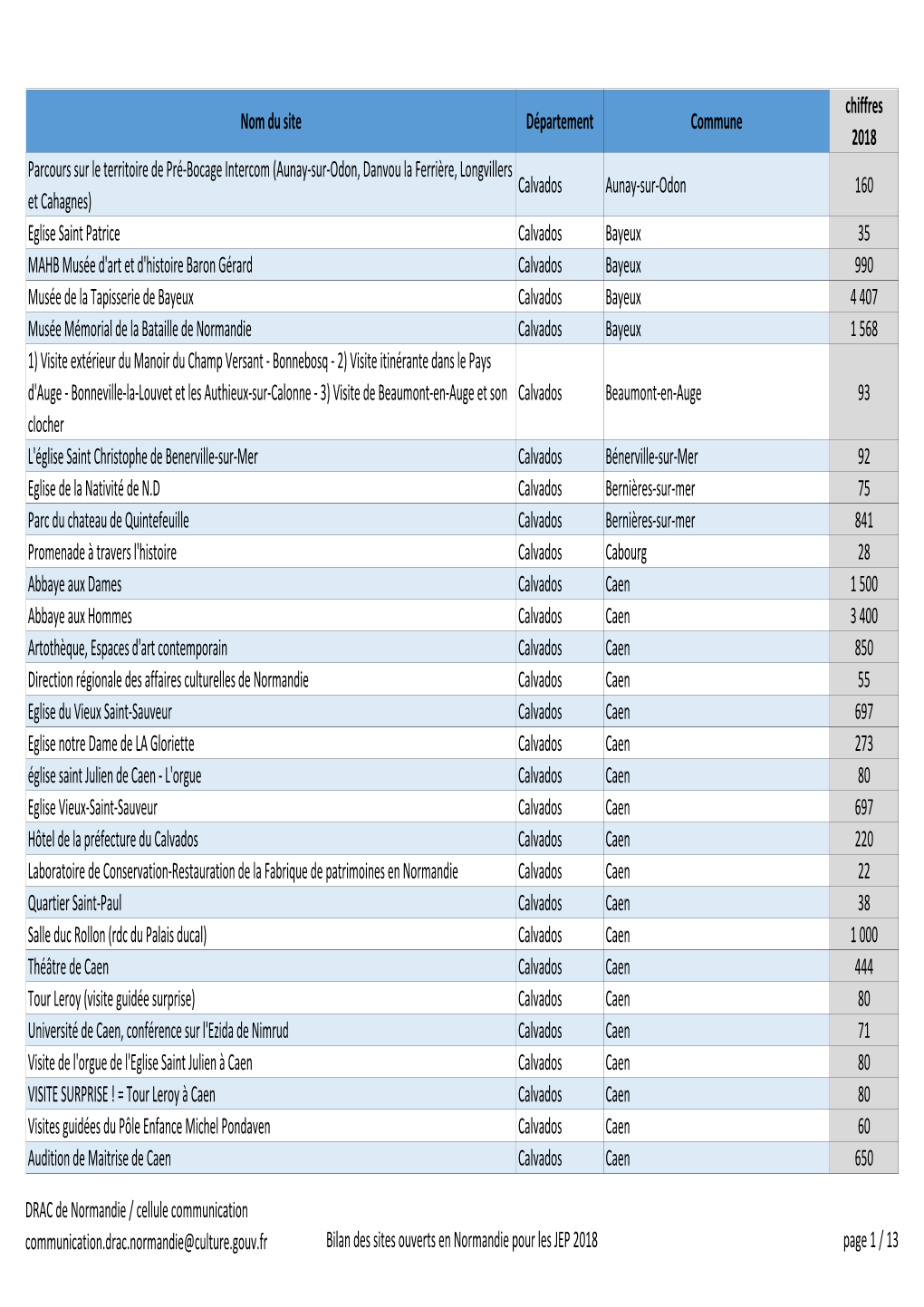 Nom Du Site Département Commune Chiffres 2018 Parcours Sur Le