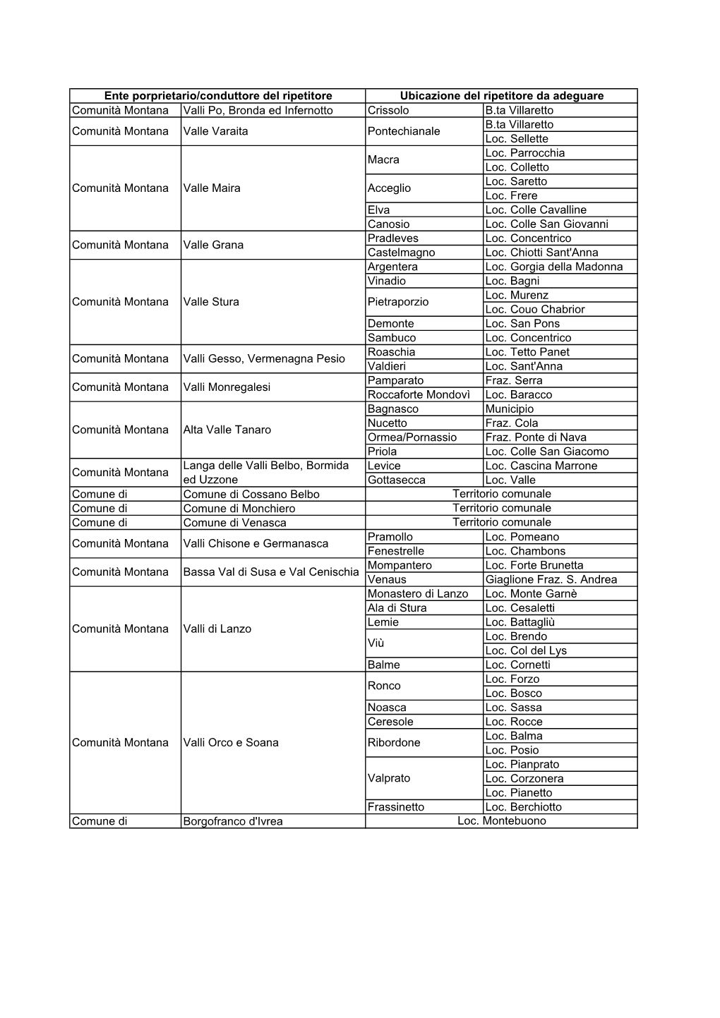 Comunità Montana Valli Po, Bronda Ed Infernotto Crissolo B.Ta Villaretto B.Ta Villaretto Comunità Montanavalle Varaita Pontechianale Loc