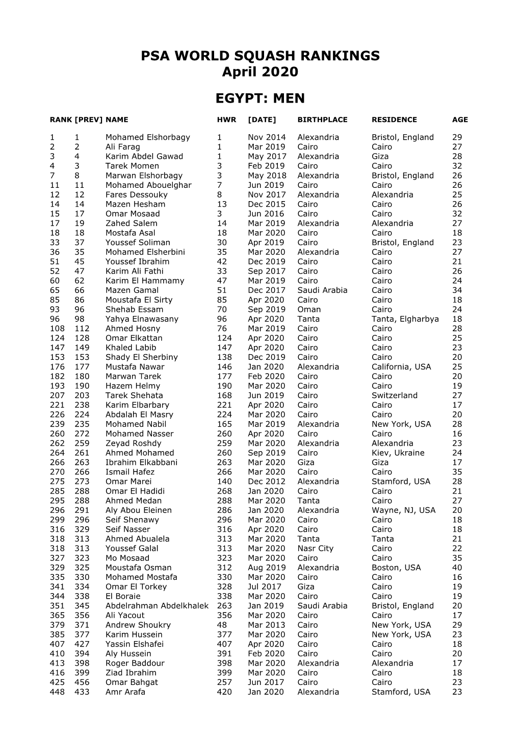 PSA WORLD SQUASH RANKINGS April 2020 EGYPT