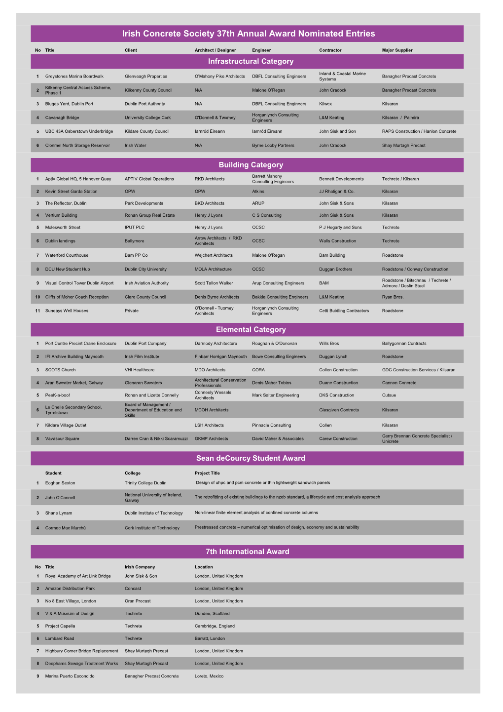 Irish Concrete Society 37Th Annual Award Nominated Entries