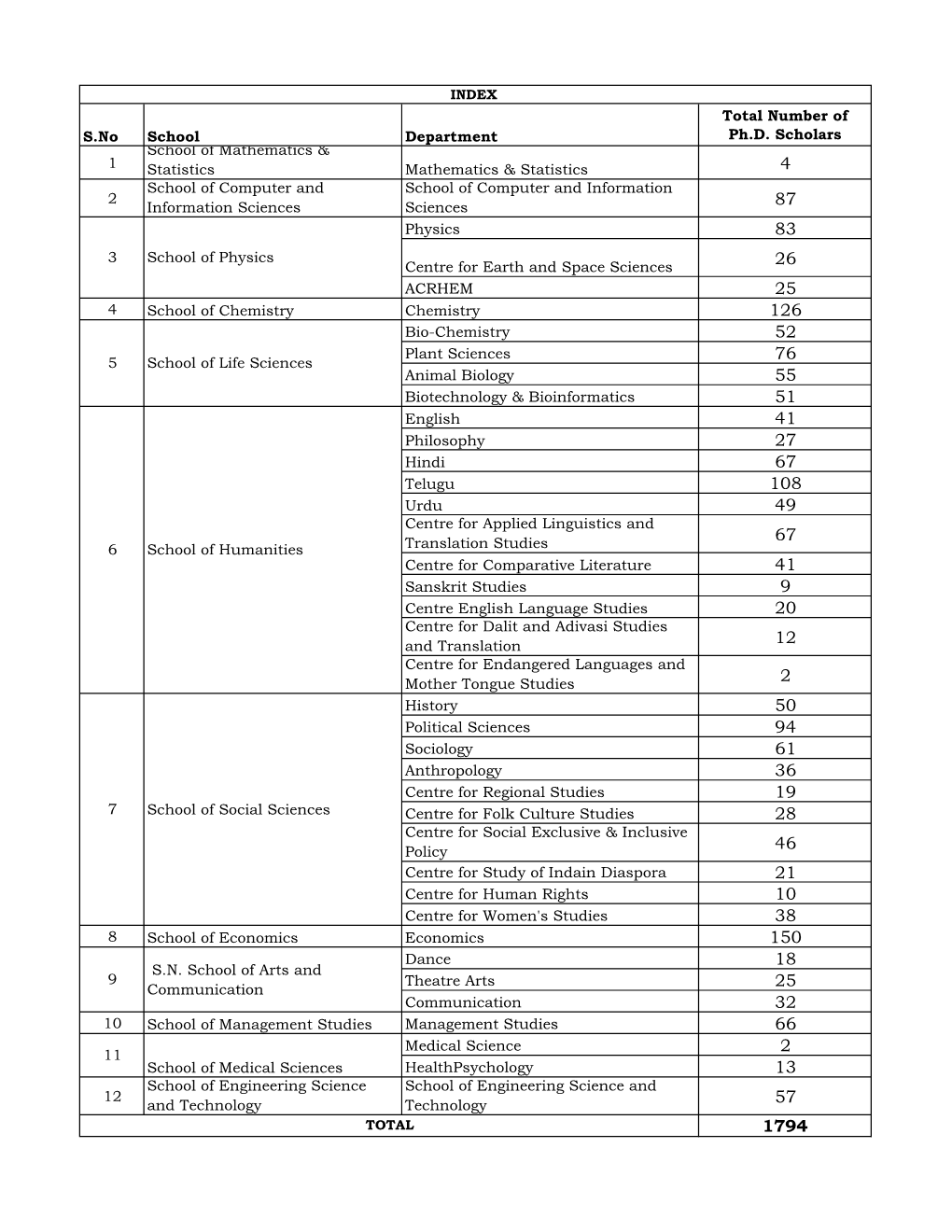 S.No School Department Total Number of Ph.D. Scholars 1 School