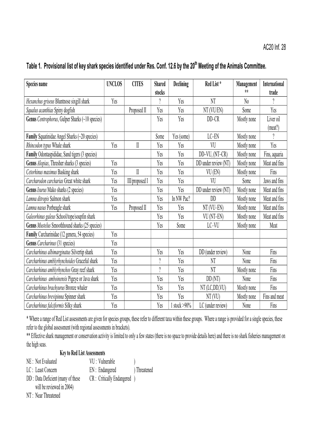 AC20 Inf. 28 Table 1. Provisional List of Key Shark Species Identified Under Res. Conf. 12.6 by the 20Th Meeting of the Animals