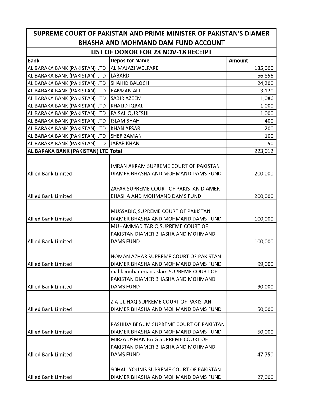 Supreme Court of Pakistan and Prime Minister of Pakistan's Diamer Bhasha and Mohmand Dam Fund Account List of Donor for 28 Nov-1