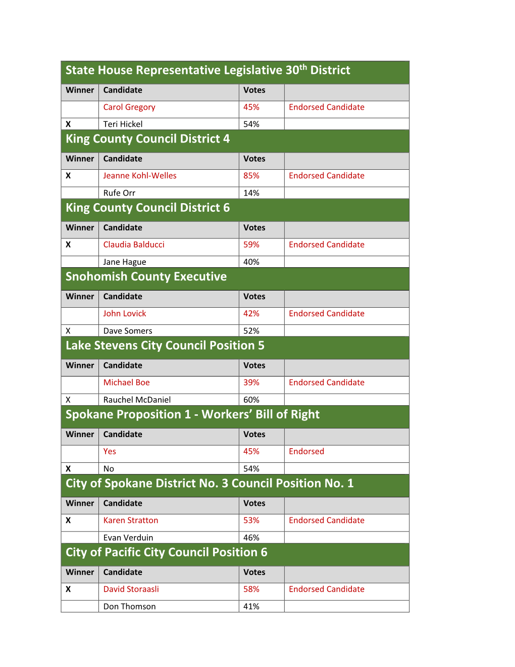 Lake Stevens City Council Position 5