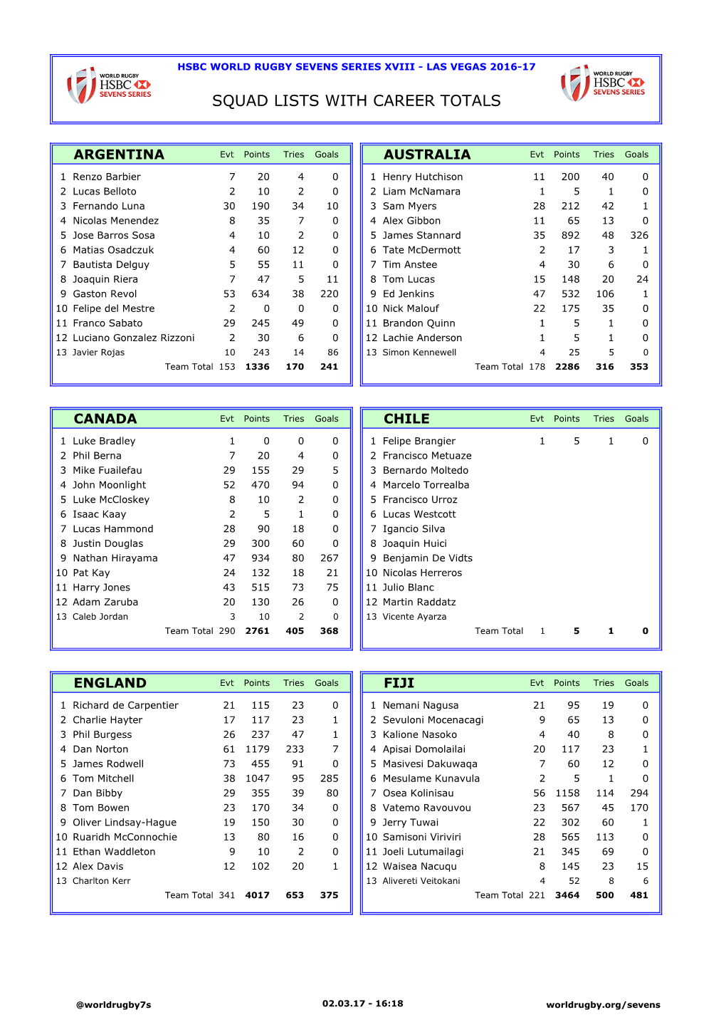 Squad Lists with Career Totals