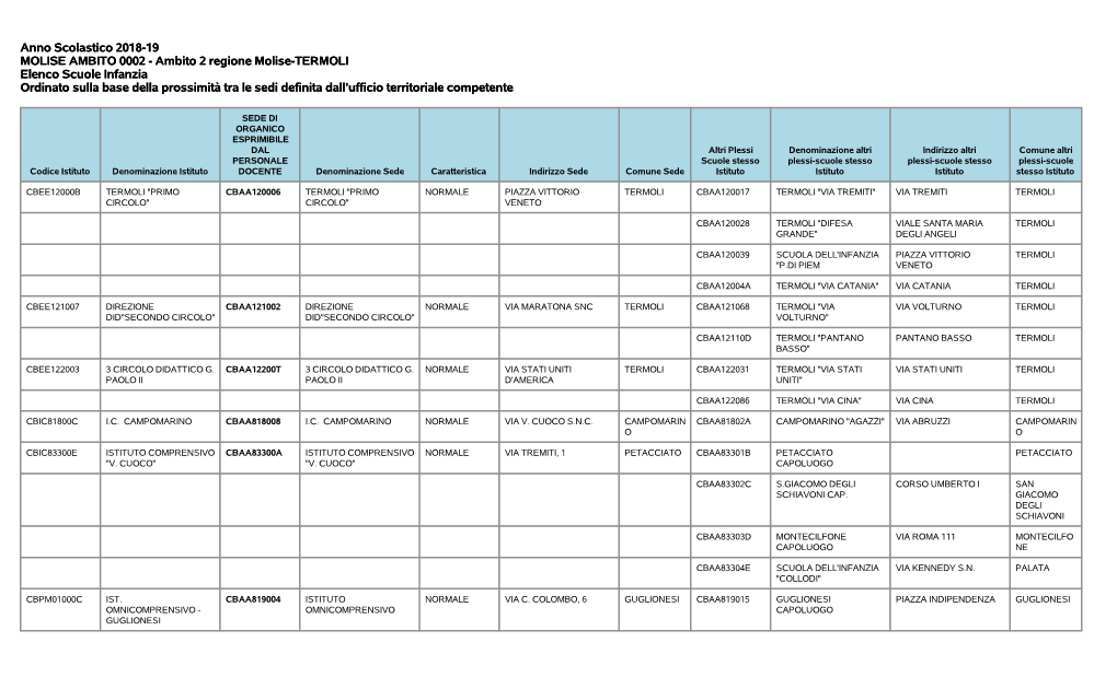 Ambito 2 Regione Molise-TERMOLI Elenco Scuole Infanzia Ordinato Sulla Base Della Prossimità Tra Le Sedi Definita Dall’Ufficio Territoriale Competente