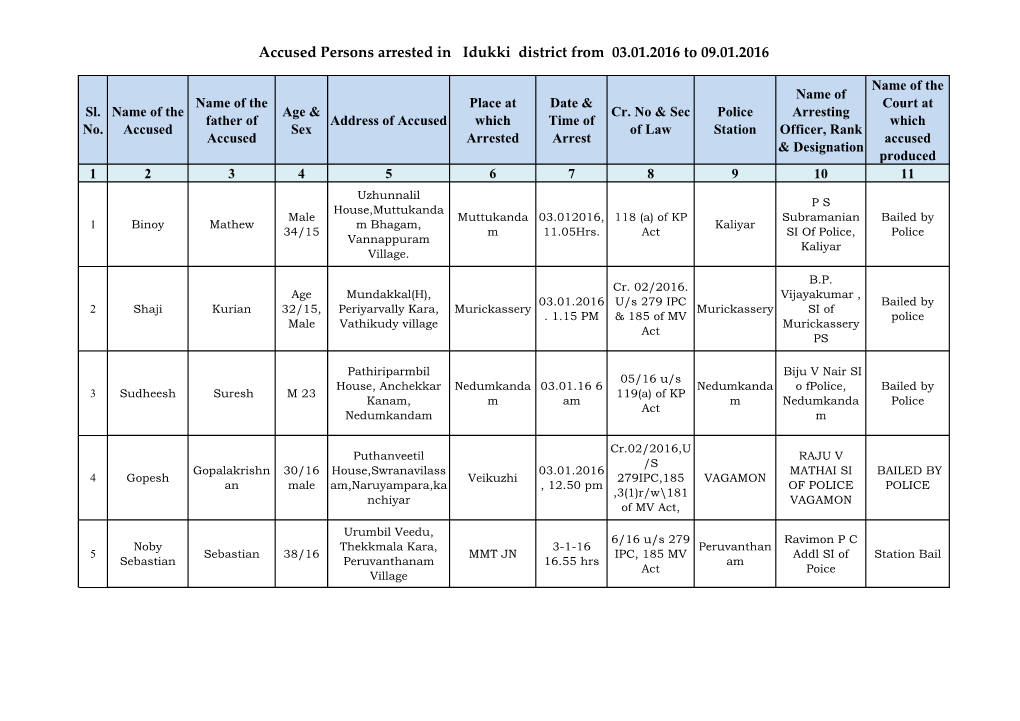 Accused Persons Arrested in Idukki District from 03.01.2016 to 09.01.2016