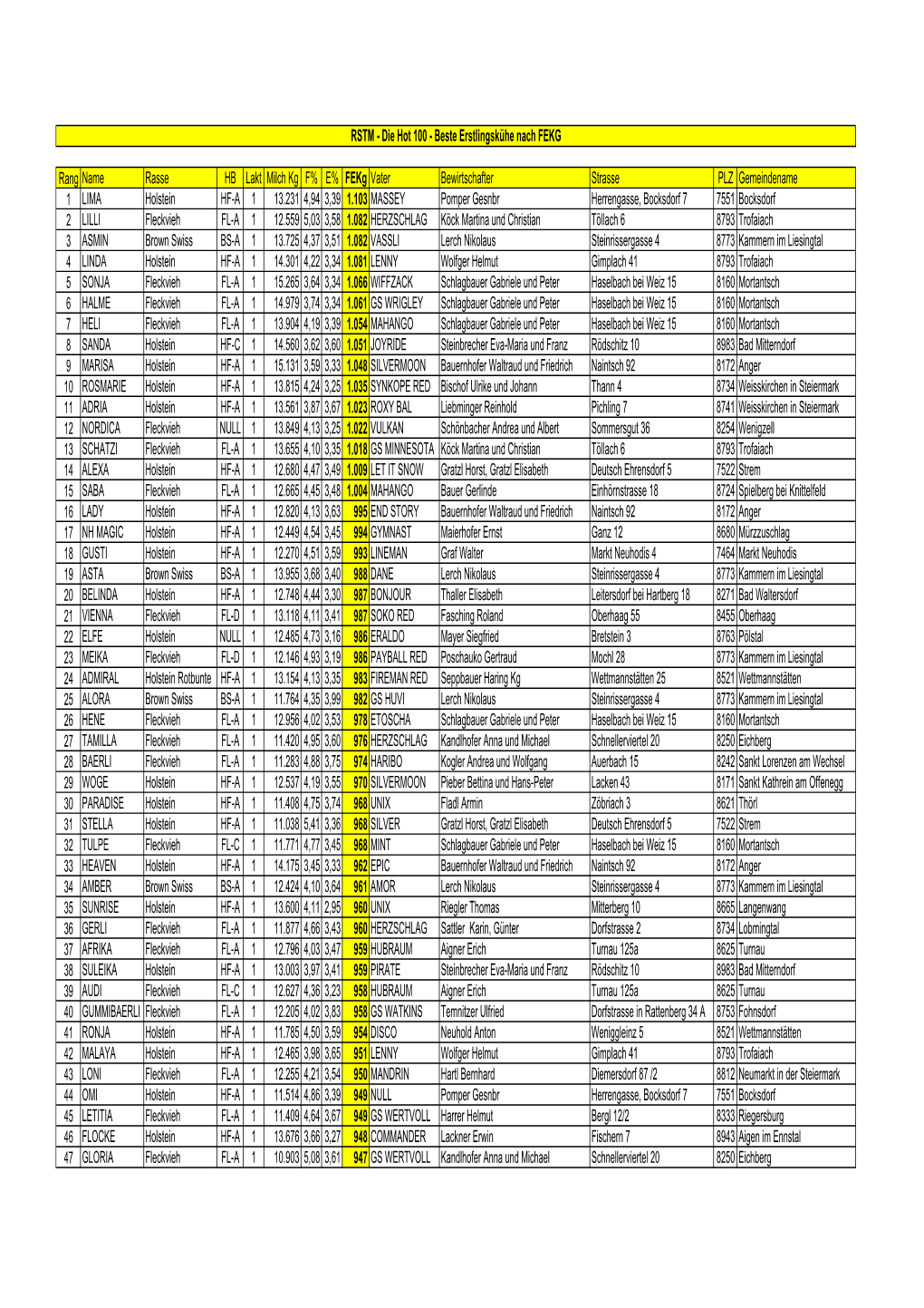 100 Beste Erstlingskühe Fekg 2020.Xlsx