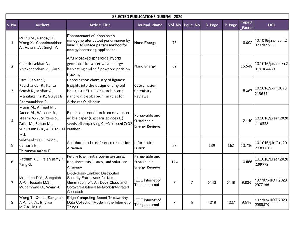 SELECTED PUBLICATIONS DURING - 2020 Impact S