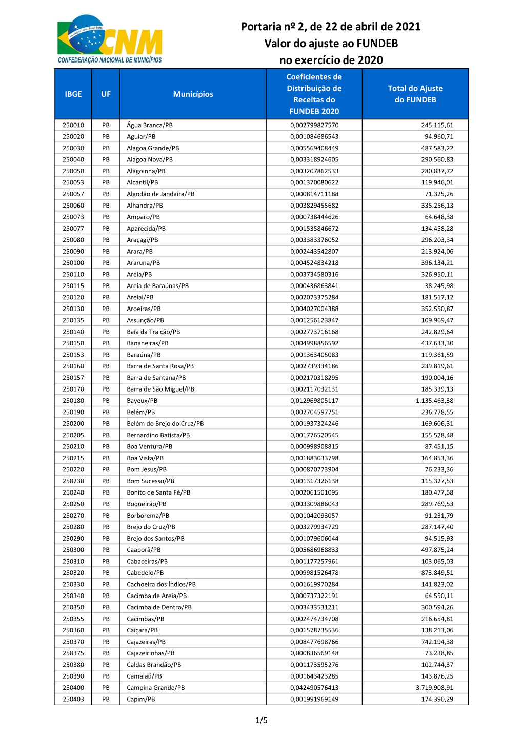 Ajuste Da Complementação Do FUNDEB 2020