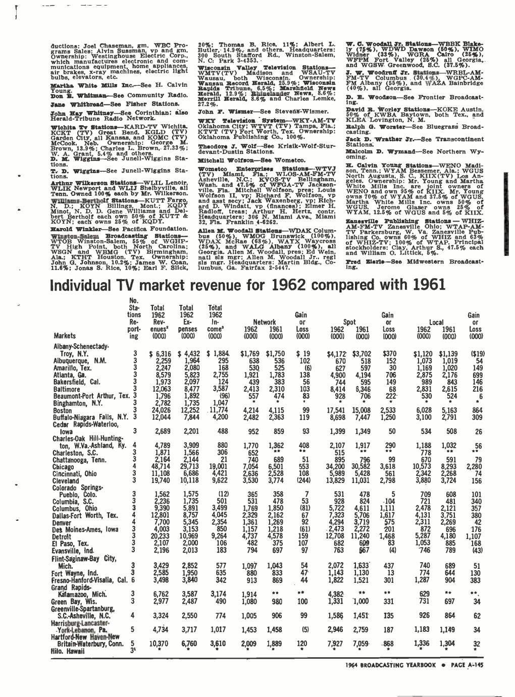 Individual TV Market Revenue for 1962 Compared with 1961