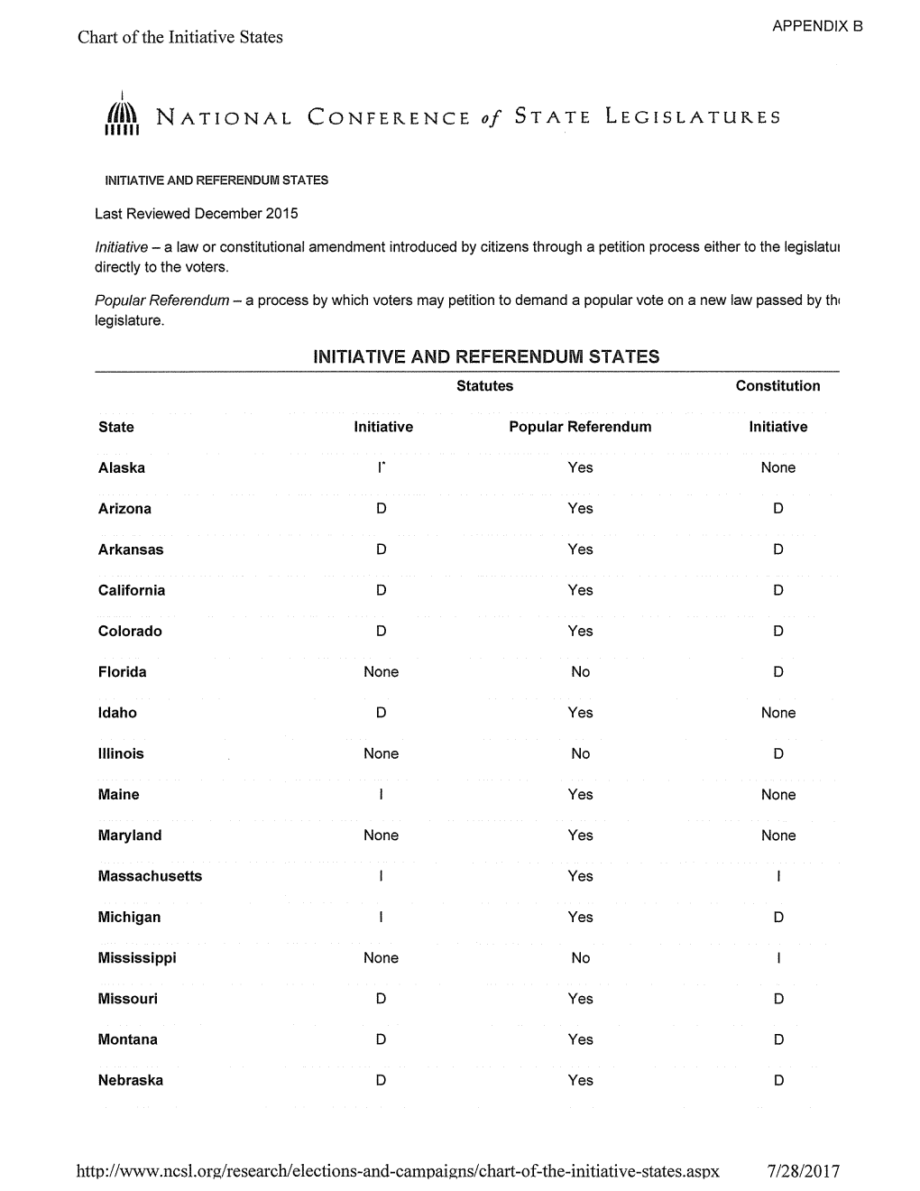 APPENDIX B Chart of the Initiative States