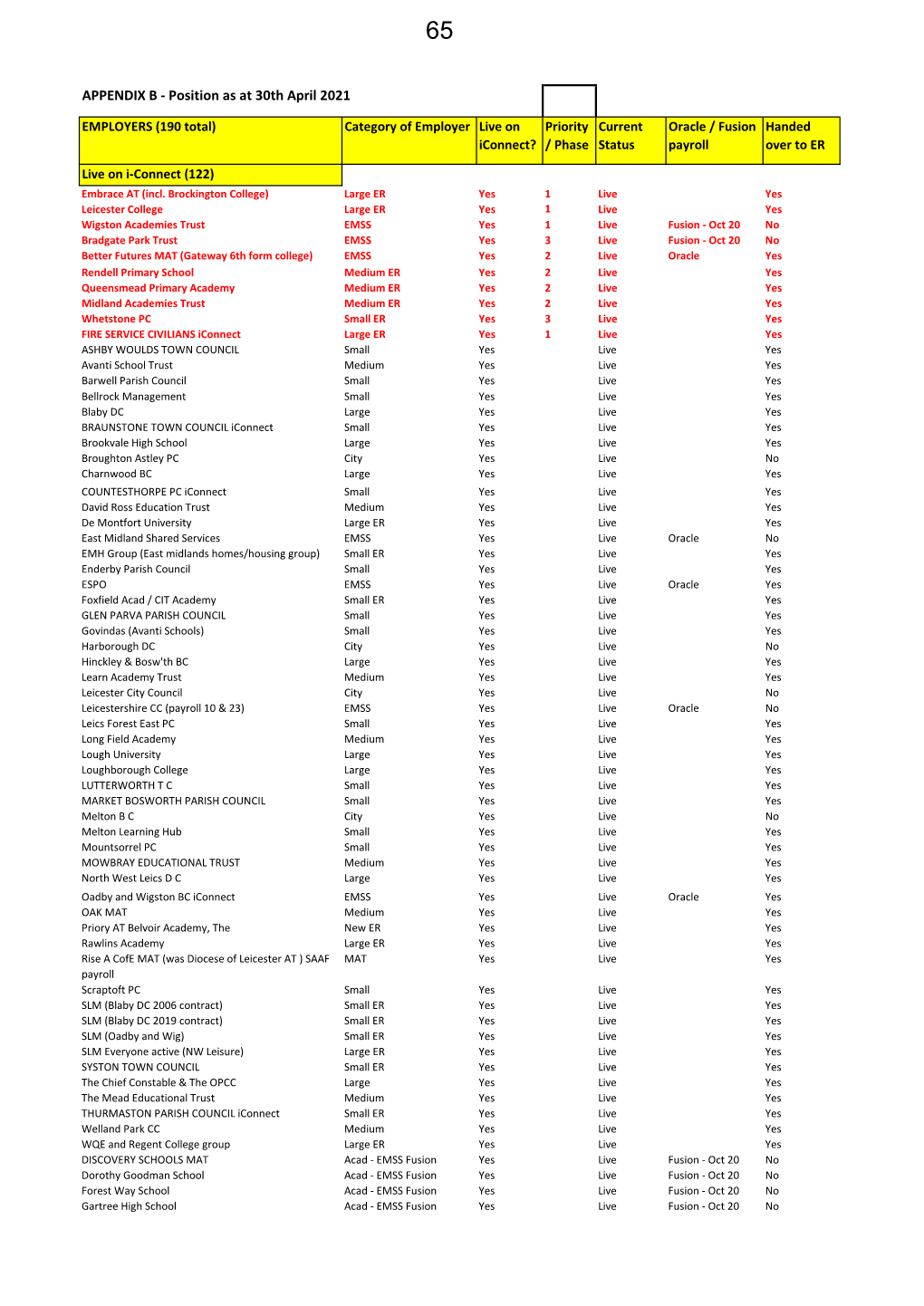 APPENDIX B - Position As at 30Th April 2021