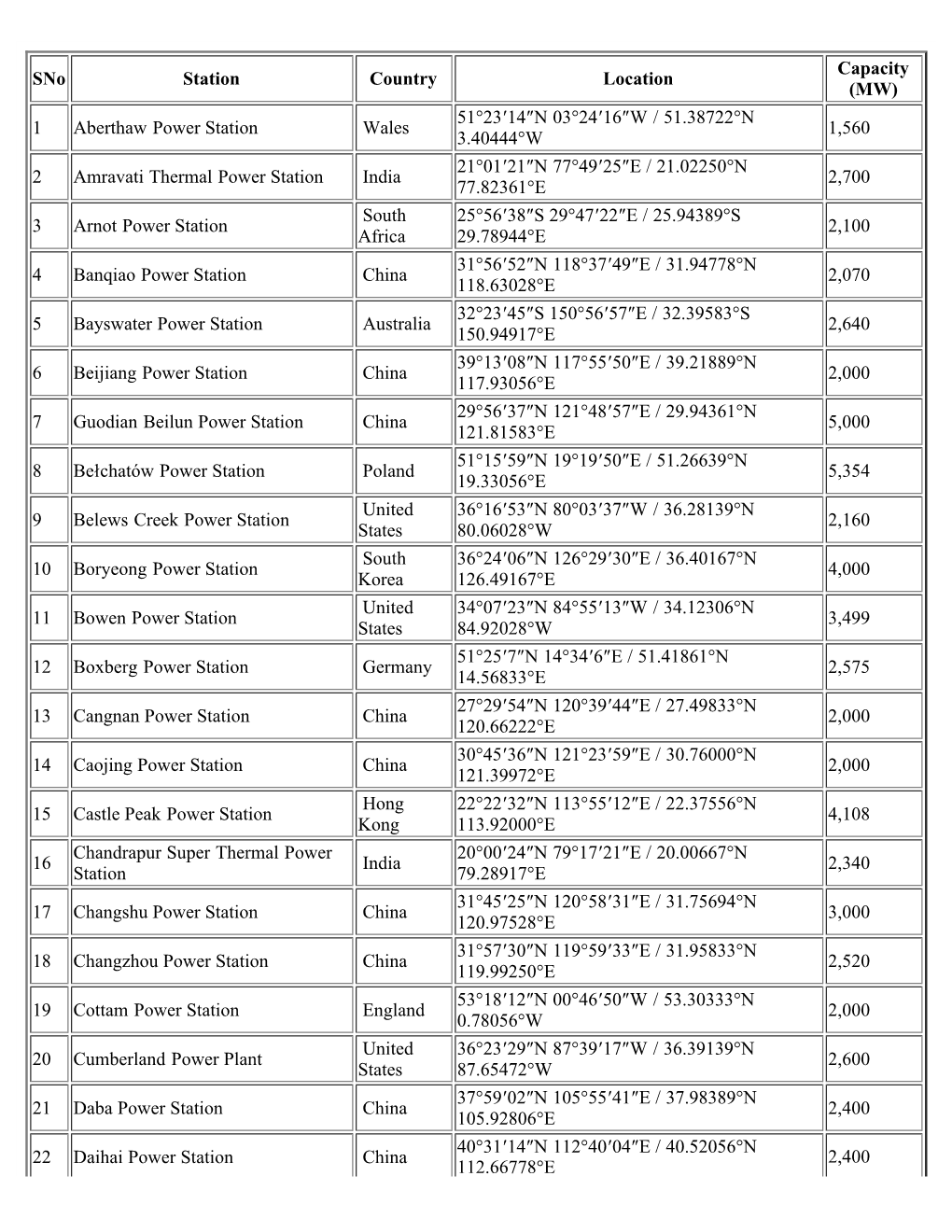 List of Coal Power Stations