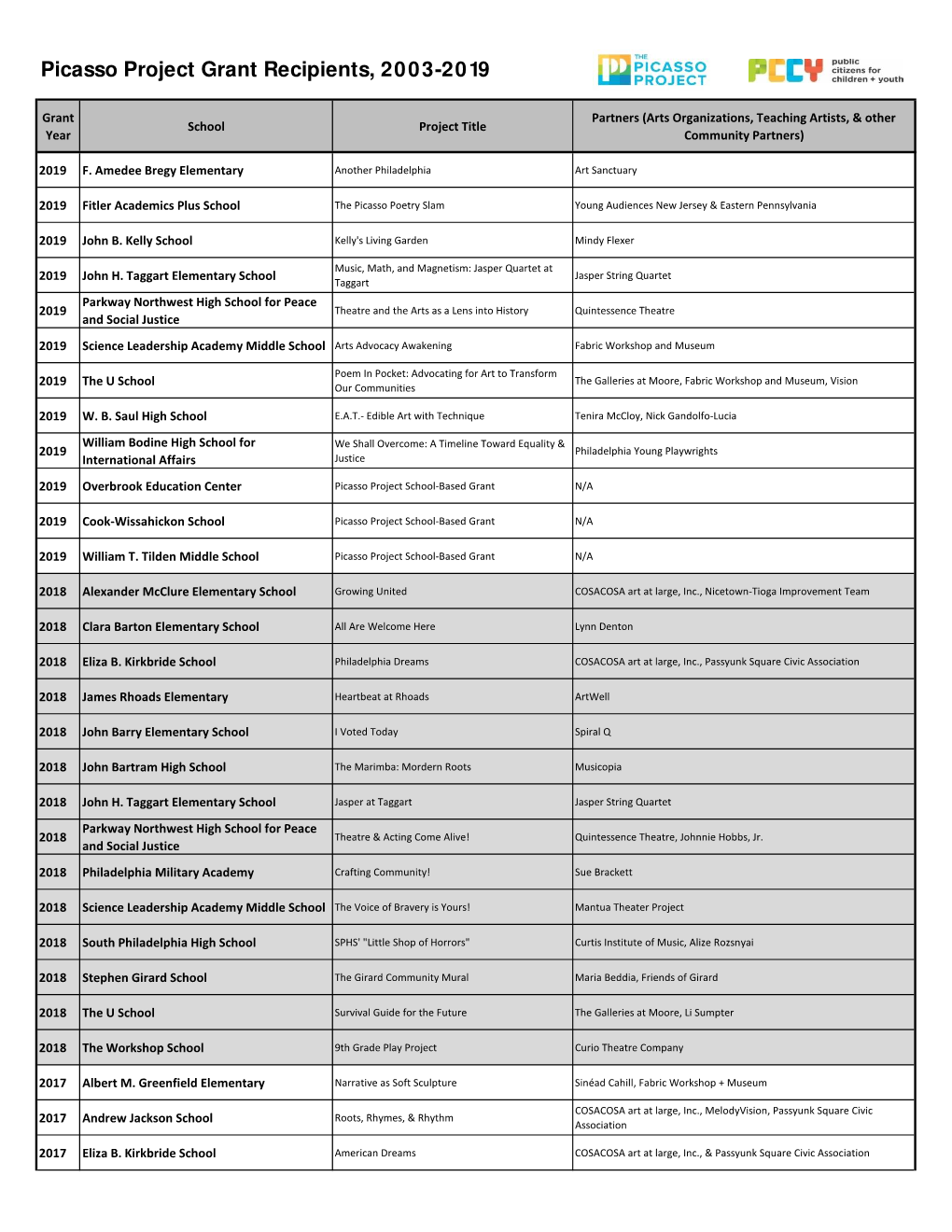 Picasso Project Grant Recipients, 2003-2019