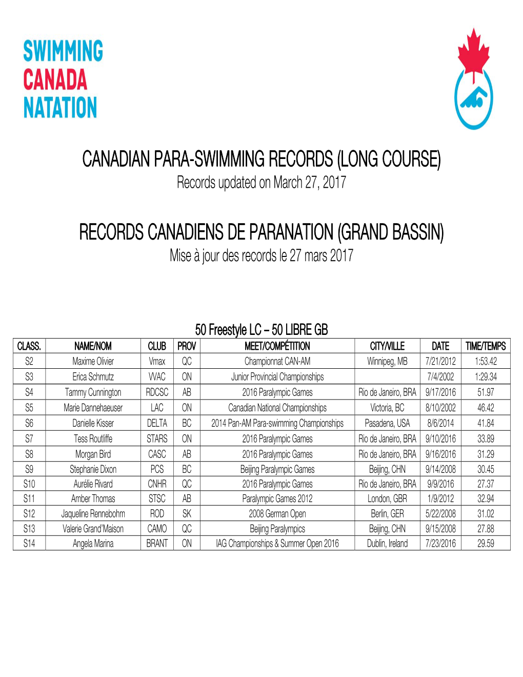 Canadian Para-Swimming Records (Long Course) Records Canadiens De Paranation (Grand Bassin)